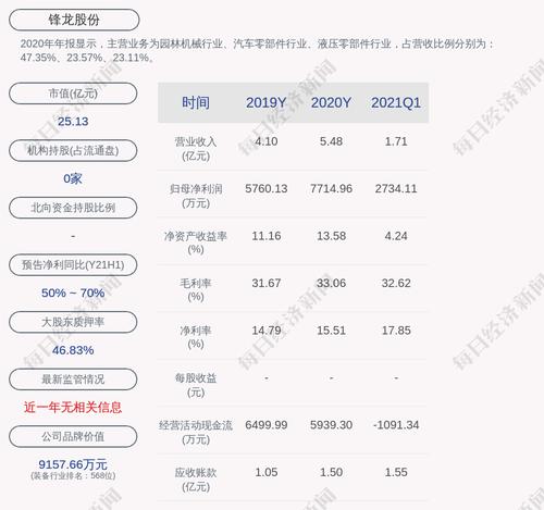 锋龙股份：“锋龙转债”自2021年7月14日起开始转股