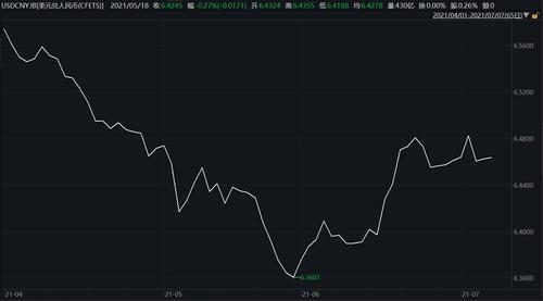 6月末外储规模环比略降 专家：汇率折算因素导致外汇储备估值减少