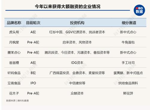 月枫堂拿下千万美元投资！VC巨头跑步入局，烘焙赛道频现大额融资