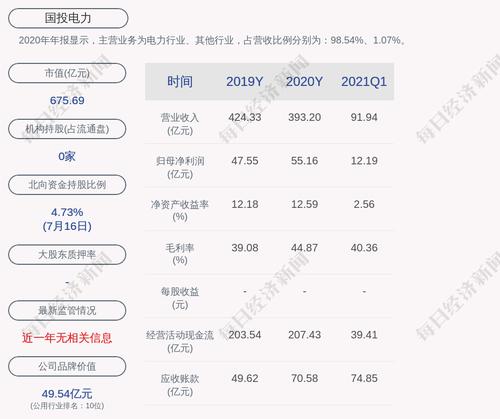 国投电力：拟非公开增发募资总额约为36.33亿元，