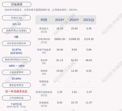 贝瑞基因：控股股东累计质押2423万股