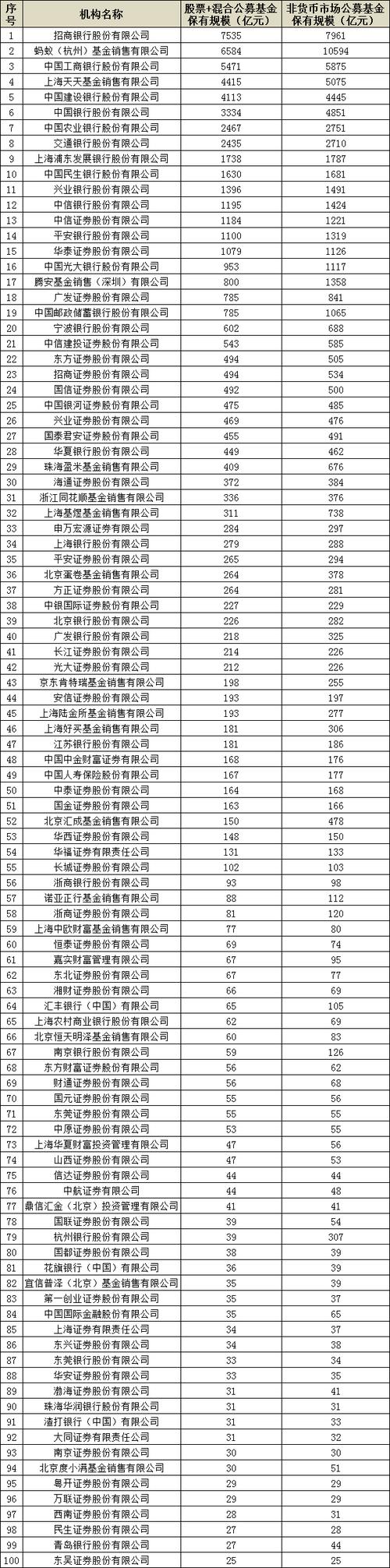 重磅！二季度公募基金保有量规模百强名单出炉，蚂蚁基金已跻身"万亿俱乐部"，还有17家代销机构也超千亿元！