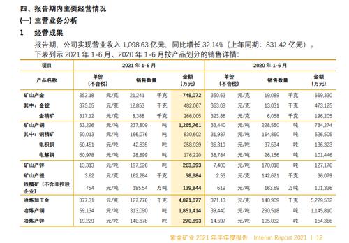 受益于铜价上涨 紫金矿业上半年归母净利润同比增174.6%