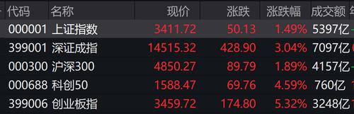 沸腾了！3600多只股票上涨，创业板暴涨5%反超沪指，科技股大爆发，机构：慢牛逻辑不变