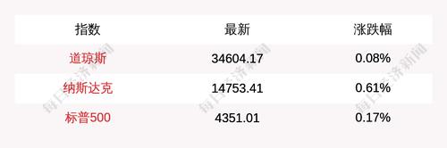 7月7日道指开盘上涨26.8点，纳指上涨89.77点，滴滴跌4%，满帮跌近5%