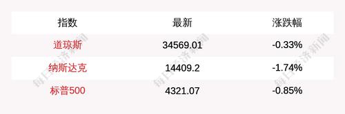 7月8日道指开盘下跌112.78点，纳指下跌255.86点