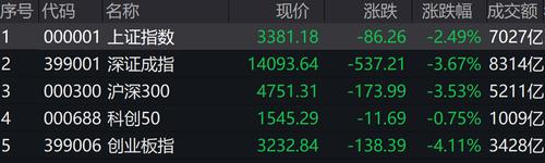 啥情况？沪指失守3400，茅台再跌5%，创业板一哥也跌超8%，恒生科技指数创最大跌幅...