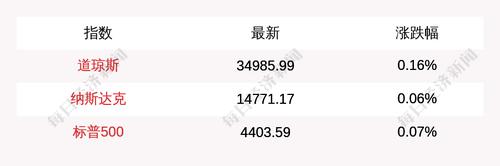7月29日美股三大指数集体高开，道指涨0.16%，热门中概股继续反弹