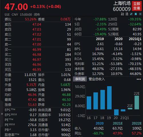 重组后如何改善公司及标的资产业绩？上海机场收问询函