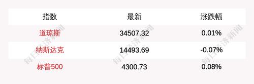 7月1日美股三大指数开盘涨跌不一，道指涨0.01%，纳指跌0.07%