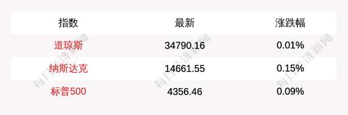 7月6日道指开盘上涨3.81点，纳指上涨22.22点，微博涨13%，滴滴跌24.1%
