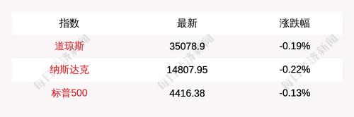 7月27日美股三大指数开盘集体低开，热门中概股集体下挫