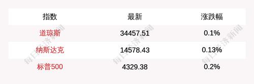 7月9日道指开盘上涨35.58点，纳指上涨18.65点