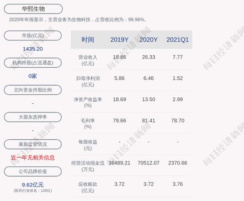 前瞻！华熙生物：预计2021年上半年净利润约3.47亿元至约3.74亿元