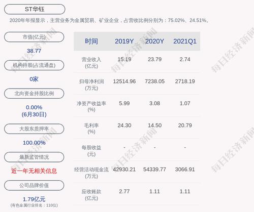 ST华钰：“华钰转债”第二季度转股2947股，累计转股约3095万股