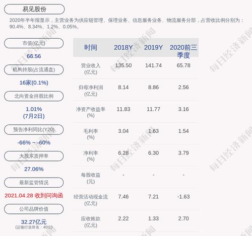 易见股份：股东滇中集团质押约3373万股