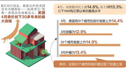 美国4月房价指数同比上涨14.6% 创30多年来纪录