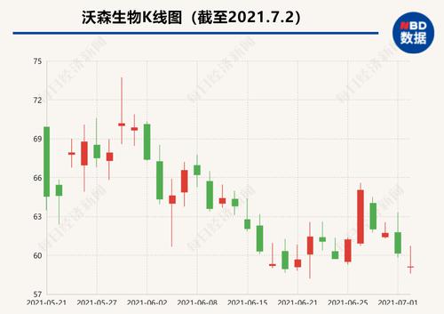 参投基金对外投资退伙后资金未及时收回 沃森生物被云南证监局责令改正