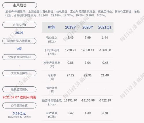 深交所向南风股份发出问询函