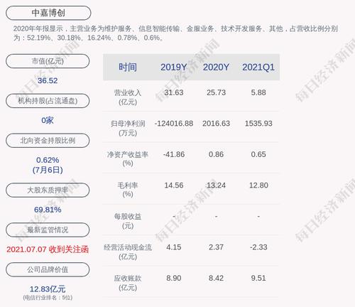 深交所向中嘉博创发出关注函