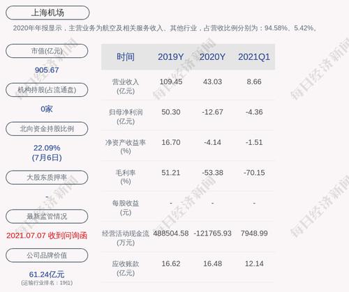 上交所向上海机场发出问询函