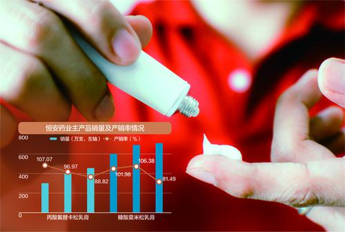 产能利用率不高且一直未饱和 恒安药业拟登陆创业板 公司成立近20年仅2项发明专利，销售费用占营收近一半