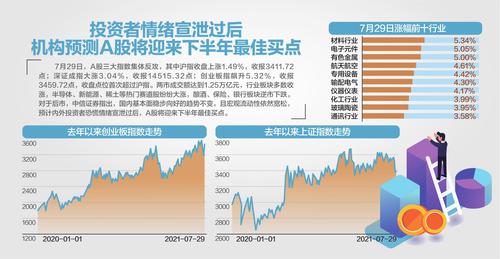 飙升5.32% 创业板收盘点位史上首超沪指