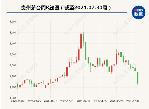 贵州茅台2021年上半年净利同比增9.08% 分析师：符合预期