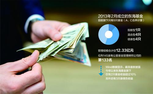 东海基金拟增资2亿元 大股东出9000万维持45%股权