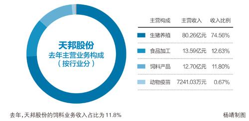 天邦股份拟转让饲料业务资产 通威股份超12亿元接盘