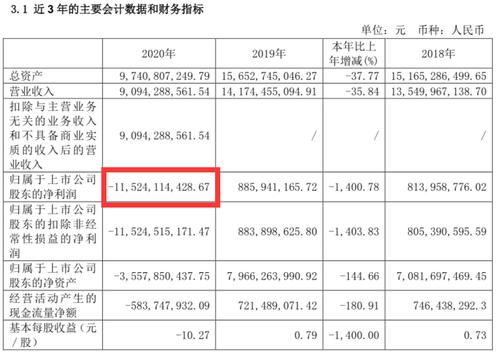 突发！这家公司去年巨亏115亿，计提大额减值119亿，5万股东懵了，交易所火速下发监管函