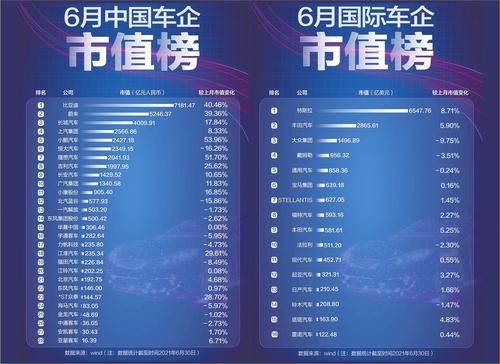 6月汽车类上市公司市值榜：超七成企业市值“飘红” *ST众泰成最“牛”股