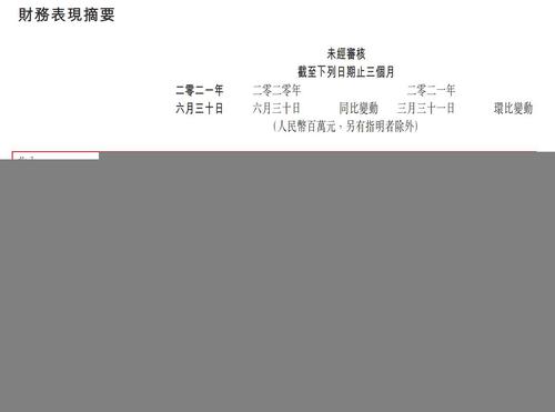 腾讯控股：二季度净利润426亿元，环比降11%