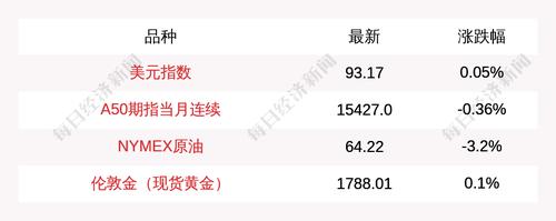 8月19日富时中国A50指数期货下跌0.36%