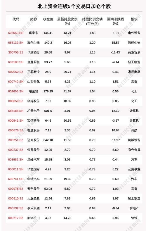 揭秘北上资金：连续5日加仓这83只个股（附名单）