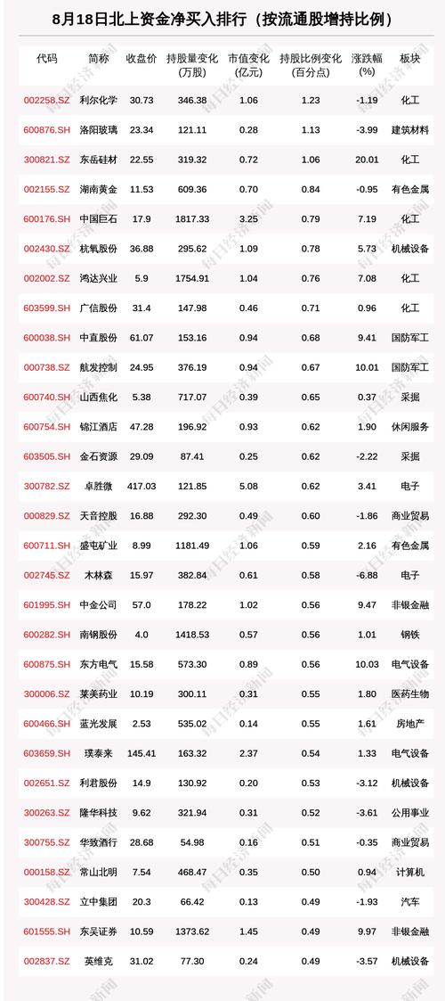 北向资金动向曝光：8月18日这30只个股被猛烈扫货（附名单）
