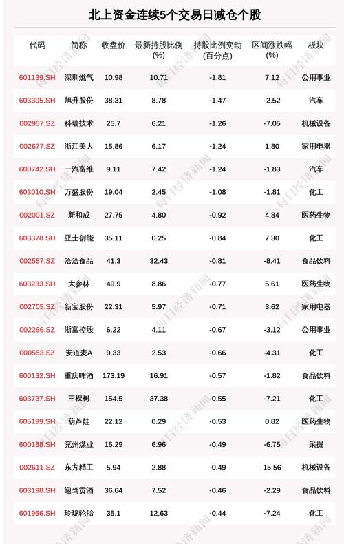 揭秘北上资金：连续5日减仓这64只个股（附名单）
