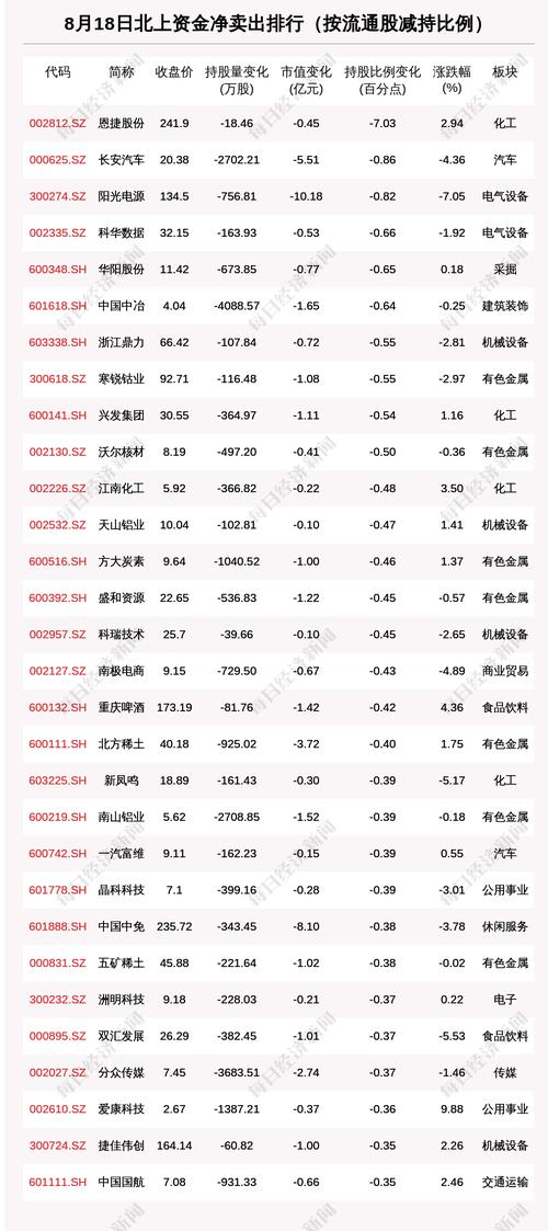 北向资金动向曝光：8月18日这30只个股遭大甩卖（附名单）