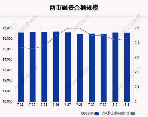 8月3日融资余额16576.5亿元，环比减少12.43亿元