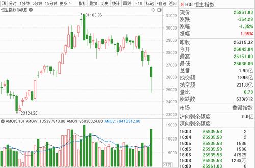 港股风云 | 7月恒指下跌近10% 机构：市场会酝酿超跌反弹