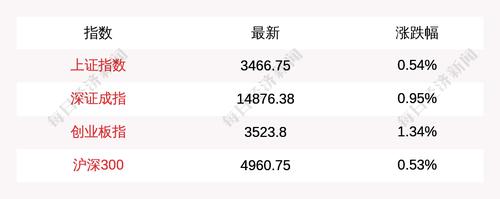 8月4日上证指数午盘上涨0.54%，创业板指上涨1.34%