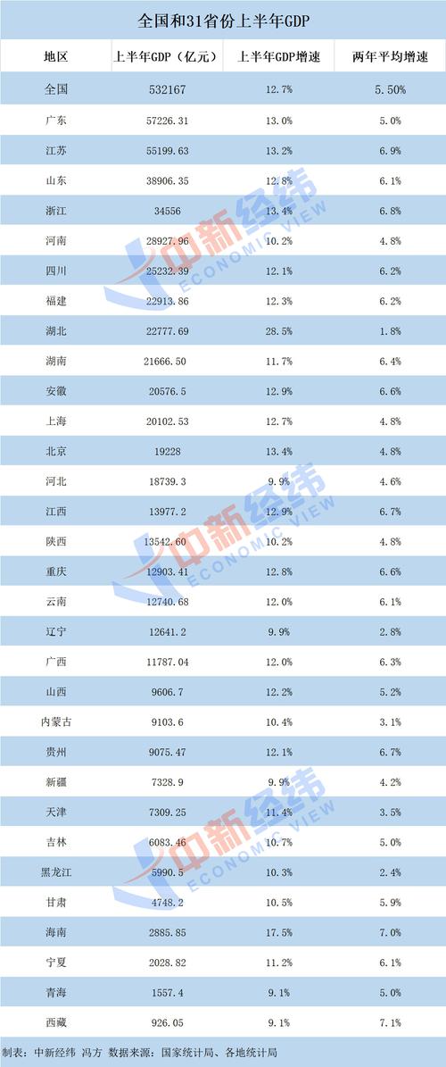 31省份经济半年报：粤苏进“5万亿俱乐部”，湖北增速居首