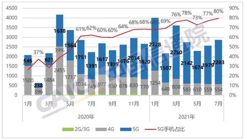中国信通院：7月5G手机出货量2283.4万部，占比近八成创新高