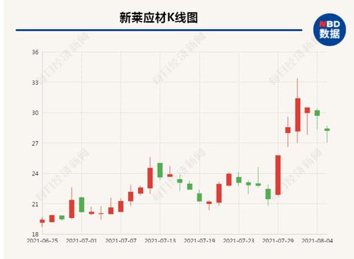 “比亚迪的忠实供应商”新莱应材：股价三天上涨46% 相关营收两年多累计仅53万