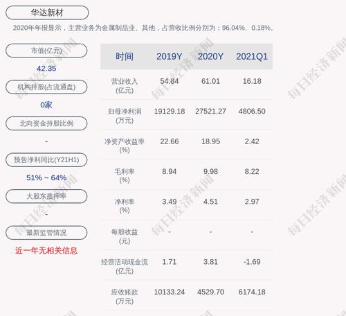 华达新材：约1639.3万股限售股8月5日解禁，占比3.21%