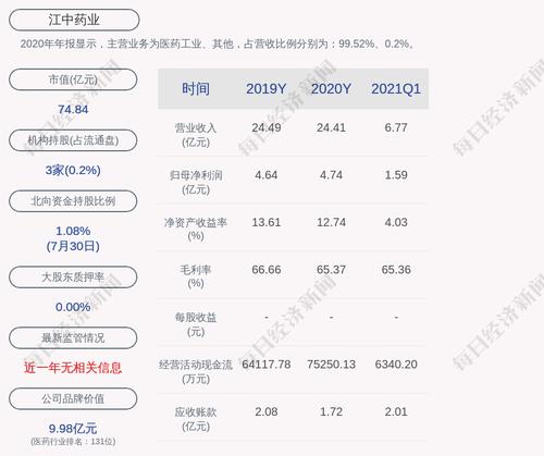 江中药业：累计回购85万股，占比0.13%
