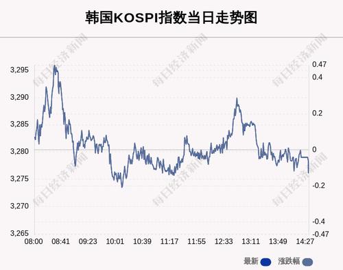 8月5日韩国KOSPI指数收盘下跌0.13%