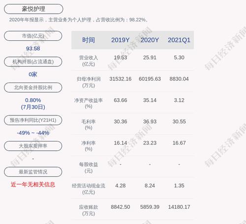 豪悦护理：拟向67名激励对象授予112.5万股限制性股票