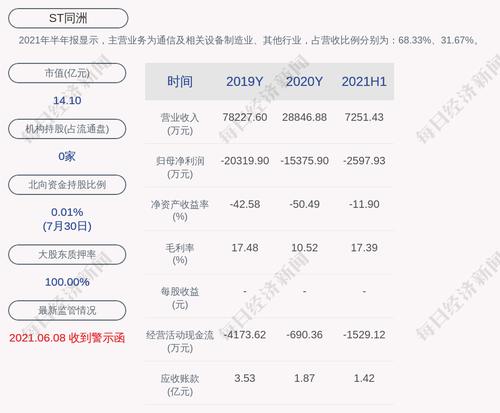 交易异动！ST同洲：近3个交易日下跌10.85%