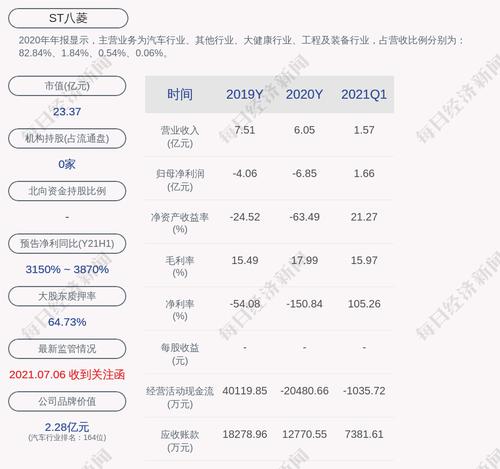 ST八菱：累计回购约297万股，占比1.05%